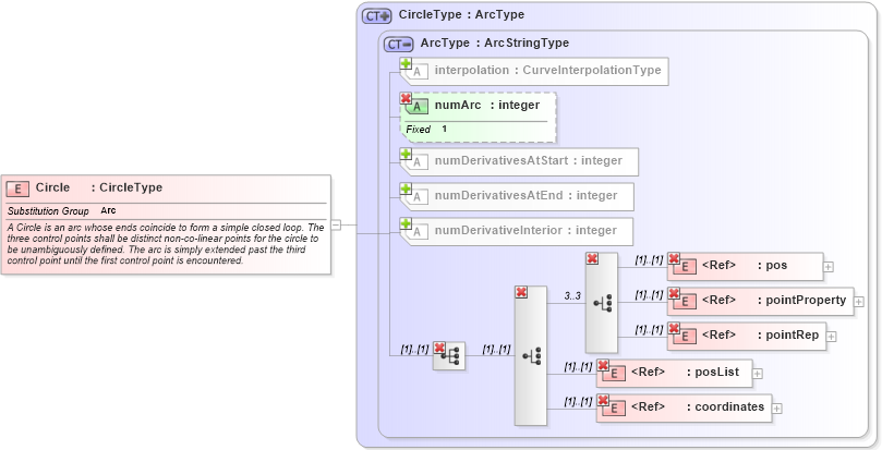 XSD Diagram of Circle in schema geometryprimitives_xsd (Geography Markup Language)
