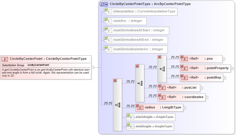 XSD Diagram of CircleByCenterPoint in schema geometryprimitives_xsd (Geography Markup Language)