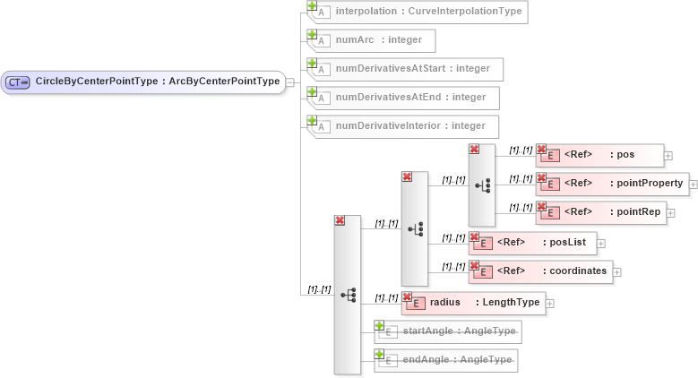 XSD Diagram of CircleByCenterPointType in schema geometryprimitives_xsd (Geography Markup Language)