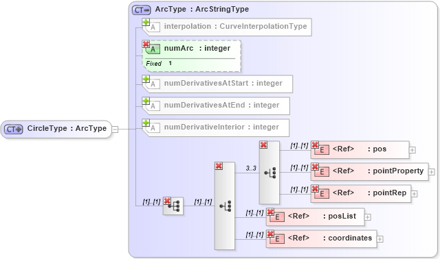 XSD Diagram of CircleType in schema geometryprimitives_xsd (Geography Markup Language)
