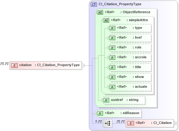 XSD Diagram of citation in schema identification_xsd (Geography Markup Language)