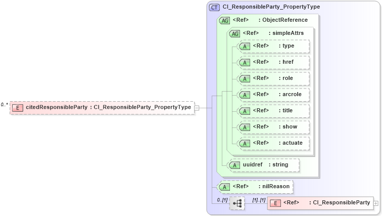 XSD Diagram of citedResponsibleParty in schema citation_xsd (Geography Markup Language)