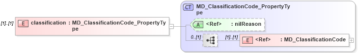 XSD Diagram of classification in schema constraints_xsd (Geography Markup Language)