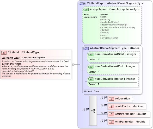XSD Diagram of Clothoid in schema geometryprimitives_xsd (Geography Markup Language)