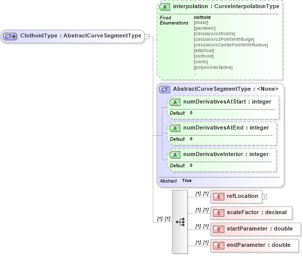 XSD Diagram of ClothoidType in schema geometryprimitives_xsd (Geography Markup Language)