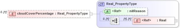 XSD Diagram of cloudCoverPercentage in schema content_xsd (Geography Markup Language)