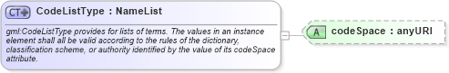 XSD Diagram of CodeListType in schema basictypes_xsd (Geography Markup Language)