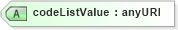 XSD Diagram of codeListValue in schema gcobase_xsd (Geography Markup Language)