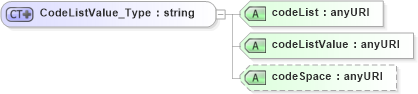 XSD Diagram of CodeListValue_Type in schema gcobase_xsd (Geography Markup Language)