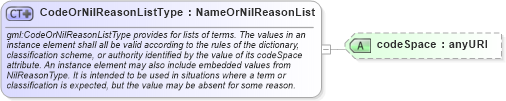 XSD Diagram of CodeOrNilReasonListType in schema basictypes_xsd (Geography Markup Language)