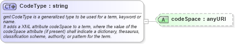 XSD Diagram of CodeType in schema basictypes_xsd (Geography Markup Language)