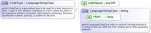 XSD Diagram of CodeType in schema extdbasetypes_xsd (Geography Markup Language)