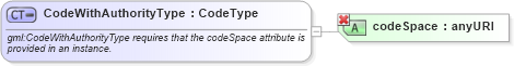 XSD Diagram of CodeWithAuthorityType in schema basictypes_xsd (Geography Markup Language)