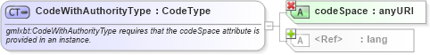 XSD Diagram of CodeWithAuthorityType in schema extdbasetypes_xsd (Geography Markup Language)