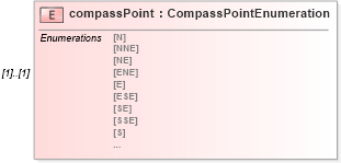 XSD Diagram of compassPoint in schema direction_xsd (Geography Markup Language)