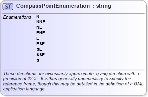 XSD Diagram of CompassPointEnumeration in schema direction_xsd (Geography Markup Language)