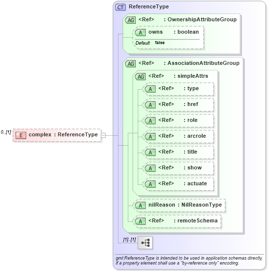 XSD Diagram of complex in schema temporaltopology_xsd (Geography Markup Language)