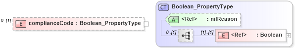 XSD Diagram of complianceCode in schema content_xsd (Geography Markup Language)