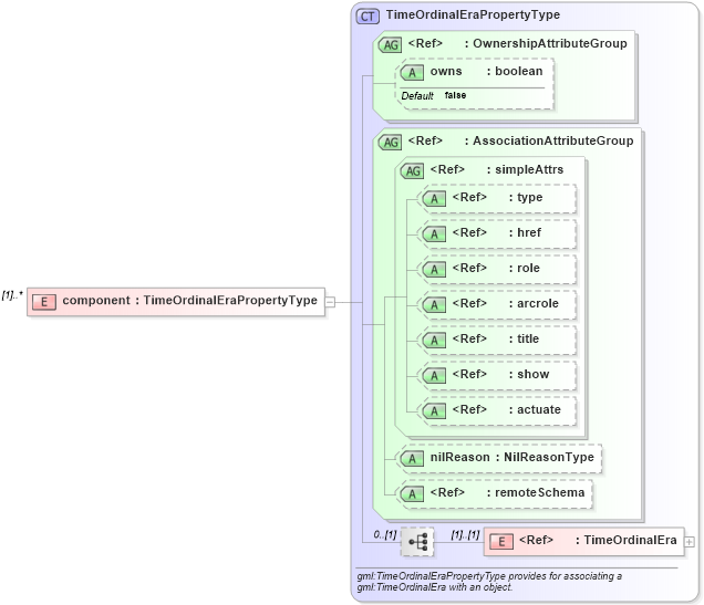 XSD Diagram of component in schema temporalreferencesystems_xsd (Geography Markup Language)