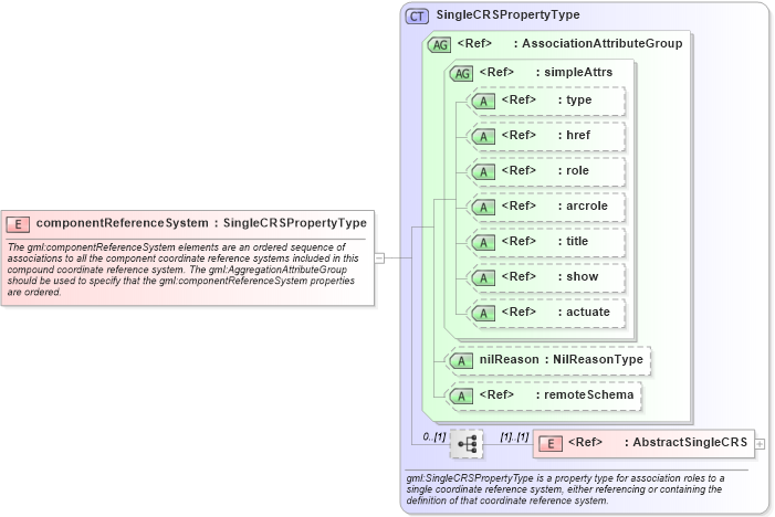 XSD Diagram of componentReferenceSystem in schema coordinatereferencesystems_xsd (Geography Markup Language)