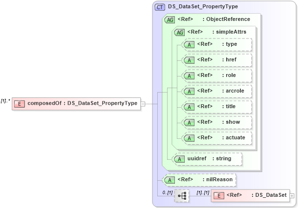 XSD Diagram of composedOf in schema metadataapplication_xsd (Geography Markup Language)