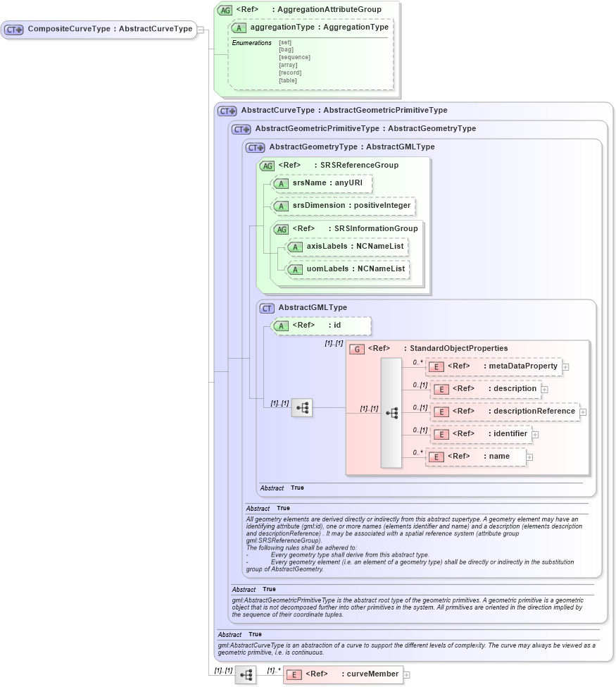 XSD Diagram of CompositeCurveType in schema geometrycomplexes_xsd (Geography Markup Language)