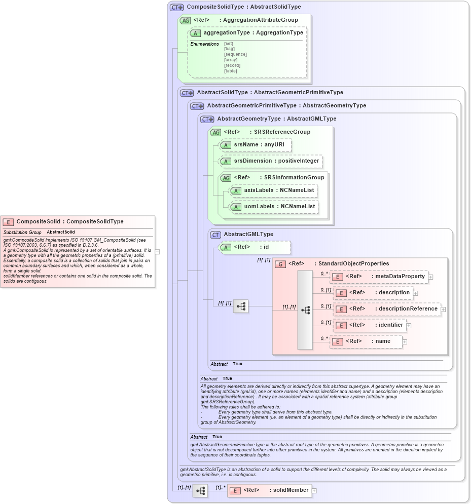 XSD Diagram of CompositeSolid in schema geometrycomplexes_xsd (Geography Markup Language)