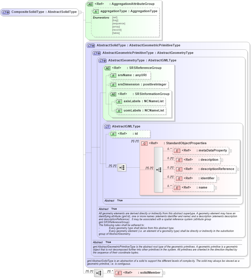 XSD Diagram of CompositeSolidType in schema geometrycomplexes_xsd (Geography Markup Language)
