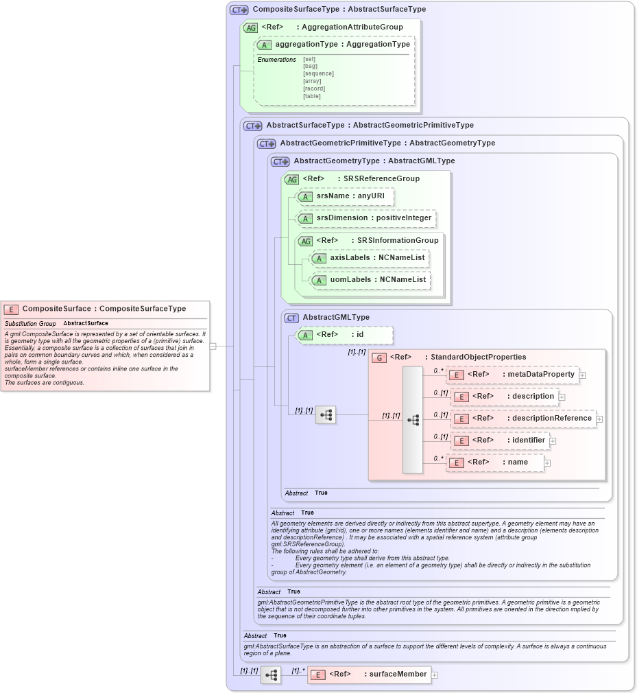 XSD Diagram of CompositeSurface in schema geometrycomplexes_xsd (Geography Markup Language)