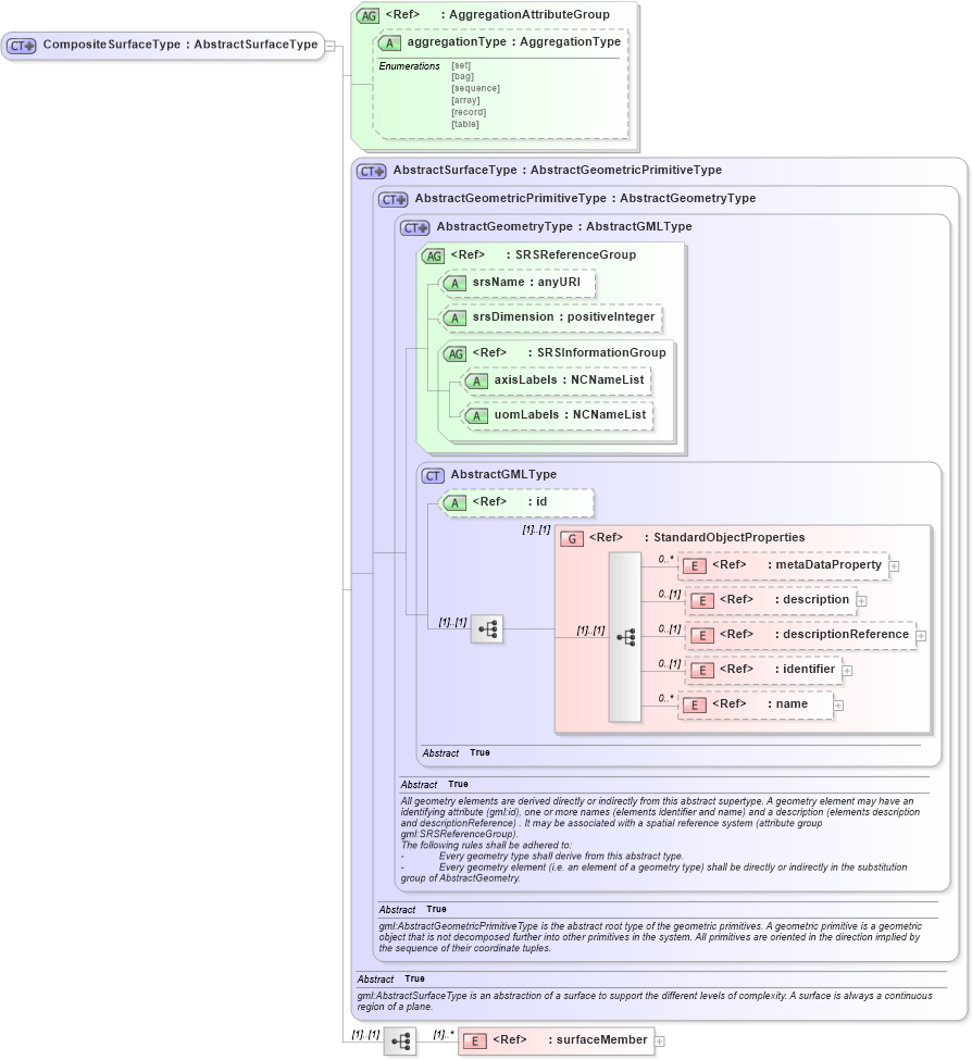 XSD Diagram of CompositeSurfaceType in schema geometrycomplexes_xsd (Geography Markup Language)