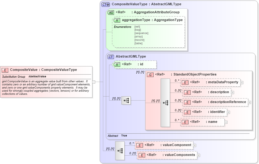 XSD Diagram of CompositeValue in schema valueobjects_xsd (Geography Markup Language)