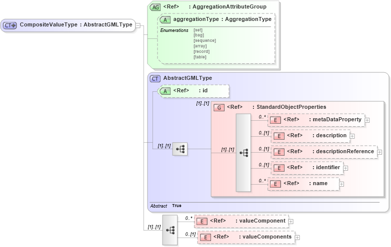 XSD Diagram of CompositeValueType in schema valueobjects_xsd (Geography Markup Language)