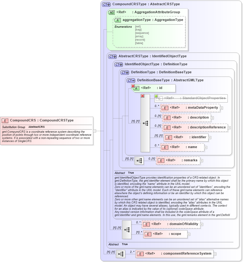 XSD Diagram of CompoundCRS in schema coordinatereferencesystems_xsd (Geography Markup Language)