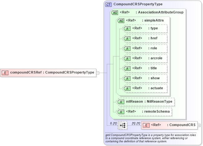 XSD Diagram of compoundCRSRef in schema deprecatedtypes_xsd (Geography Markup Language)