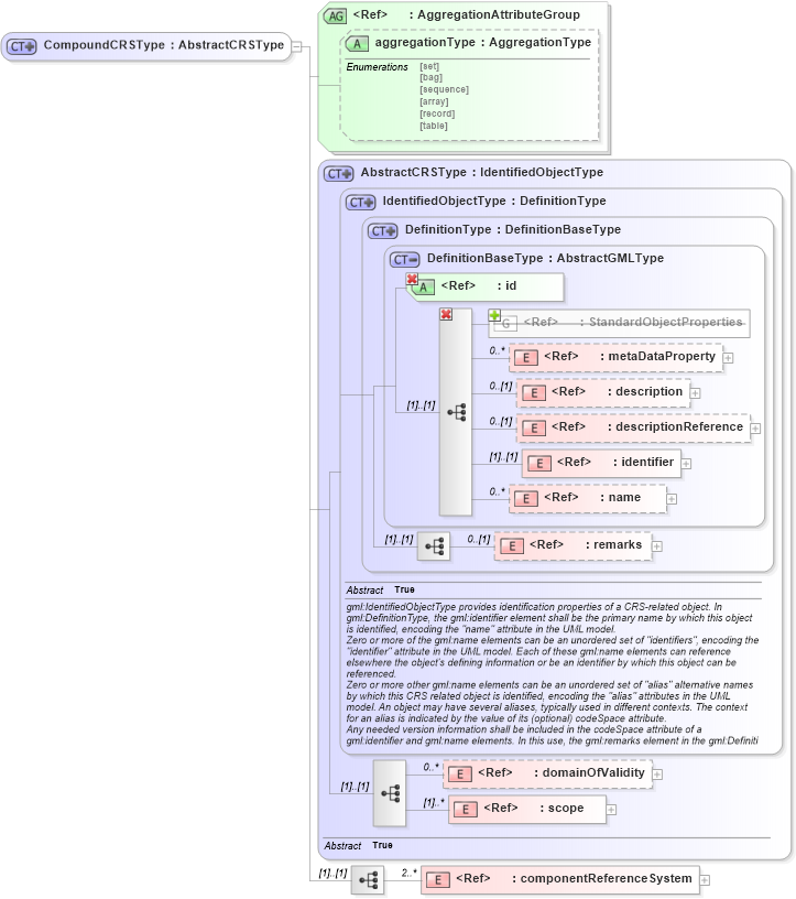 XSD Diagram of CompoundCRSType in schema coordinatereferencesystems_xsd (Geography Markup Language)