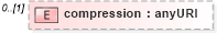 XSD Diagram of compression in schema coverage_xsd (Geography Markup Language)