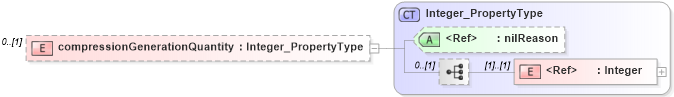 XSD Diagram of compressionGenerationQuantity in schema content_xsd (Geography Markup Language)