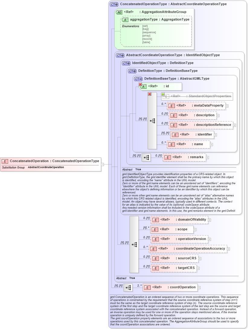 XSD Diagram of ConcatenatedOperation in schema coordinateoperations_xsd (Geography Markup Language)