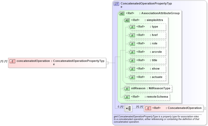 XSD Diagram of concatenatedOperation in schema referenceablegrid_xsd (Geography Markup Language)