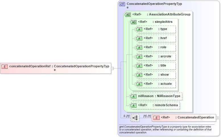 XSD Diagram of concatenatedOperationRef in schema deprecatedtypes_xsd (Geography Markup Language)