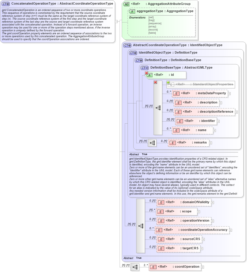 XSD Diagram of ConcatenatedOperationType in schema coordinateoperations_xsd (Geography Markup Language)