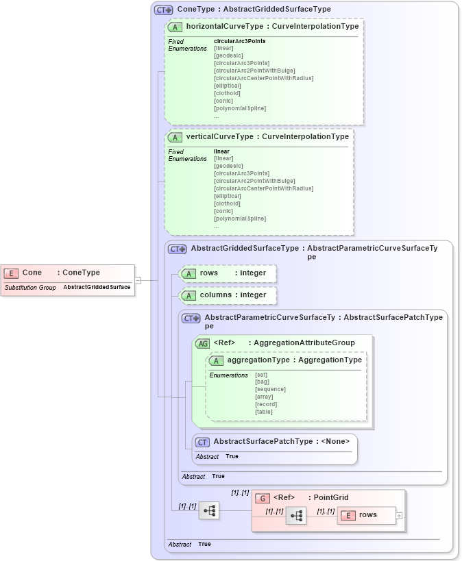 XSD Diagram of Cone in schema geometryprimitives_xsd (Geography Markup Language)