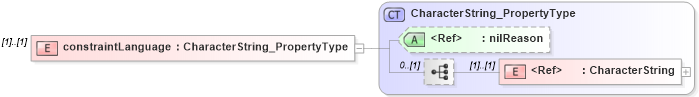 XSD Diagram of constraintLanguage in schema applicationschema_xsd (Geography Markup Language)