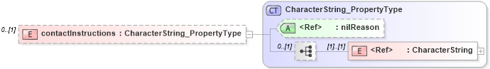 XSD Diagram of contactInstructions in schema citation_xsd (Geography Markup Language)