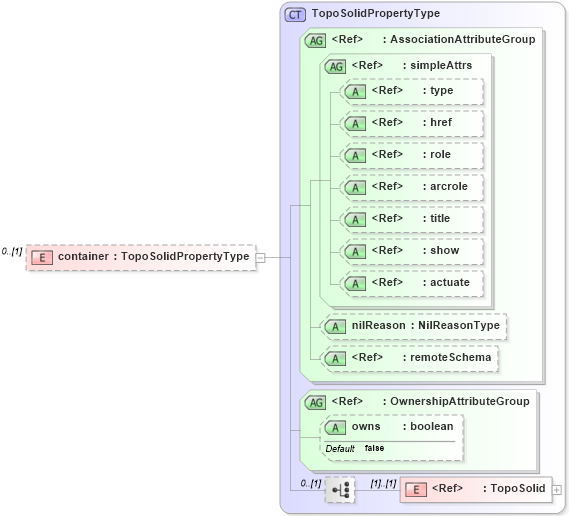 XSD Diagram of container in schema topology_xsd (Geography Markup Language)