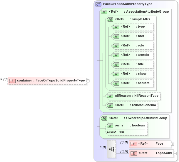 XSD Diagram of container in schema topology_xsd (Geography Markup Language)