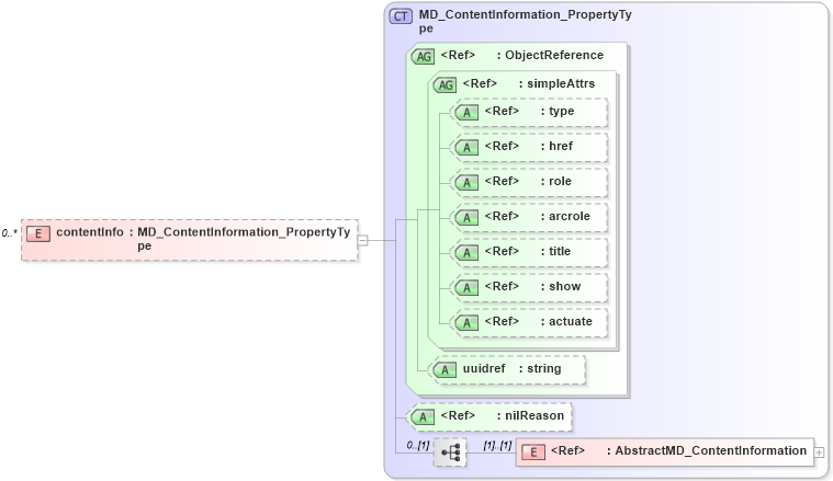 XSD Diagram of contentInfo in schema metadataentity_xsd (Geography Markup Language)
