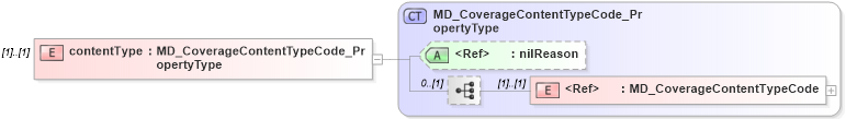 XSD Diagram of contentType in schema content_xsd (Geography Markup Language)