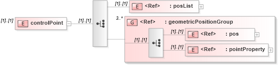 XSD Diagram of controlPoint in schema geometryprimitives_xsd (Geography Markup Language)