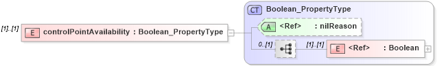 XSD Diagram of controlPointAvailability in schema spatialrepresentation_xsd (Geography Markup Language)